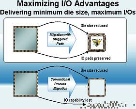 Figure 2. Staggered pad technology in Spartan-3 FPGAs